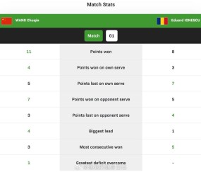 体育娱乐-王楚钦3比0横扫卢伟,小组第一晋级世界杯16强|澳门|小组赛|澳门世界杯|澳大利亚|球迷_新浪体育_新浪新闻